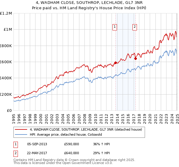4, WADHAM CLOSE, SOUTHROP, LECHLADE, GL7 3NR: Price paid vs HM Land Registry's House Price Index