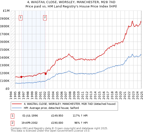 4, WAGTAIL CLOSE, WORSLEY, MANCHESTER, M28 7AD: Price paid vs HM Land Registry's House Price Index