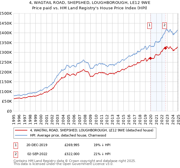 4, WAGTAIL ROAD, SHEPSHED, LOUGHBOROUGH, LE12 9WE: Price paid vs HM Land Registry's House Price Index