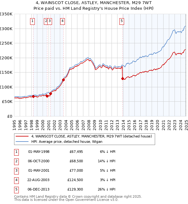 4, WAINSCOT CLOSE, ASTLEY, MANCHESTER, M29 7WT: Price paid vs HM Land Registry's House Price Index