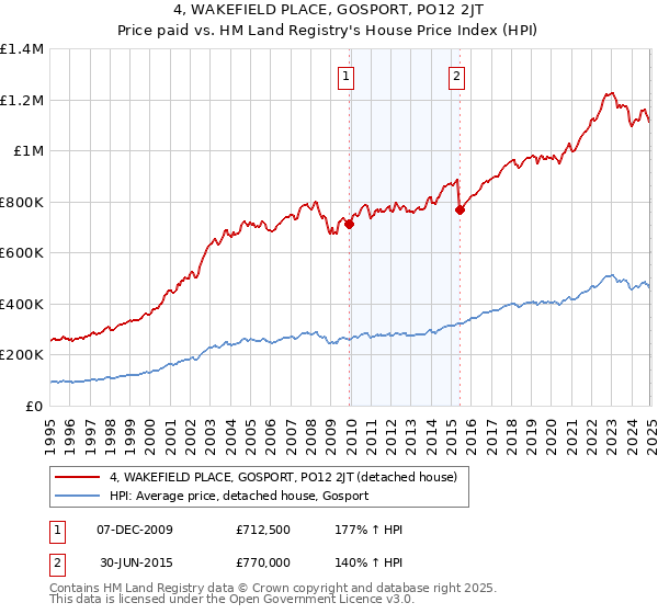 4, WAKEFIELD PLACE, GOSPORT, PO12 2JT: Price paid vs HM Land Registry's House Price Index