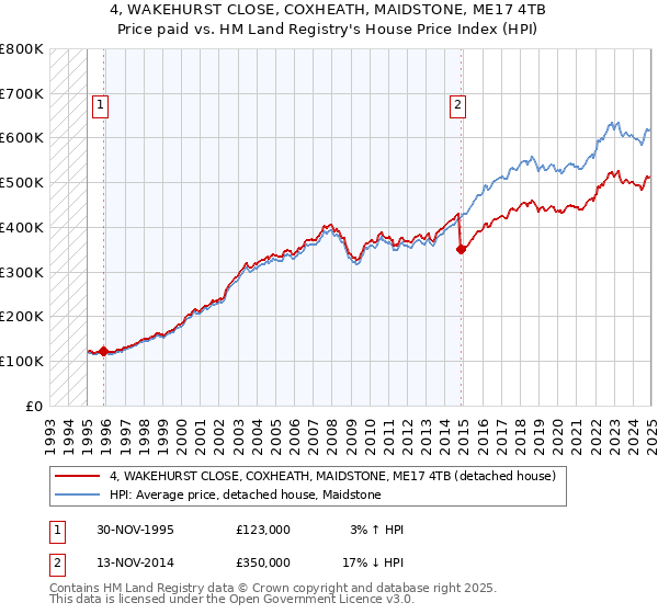 4, WAKEHURST CLOSE, COXHEATH, MAIDSTONE, ME17 4TB: Price paid vs HM Land Registry's House Price Index