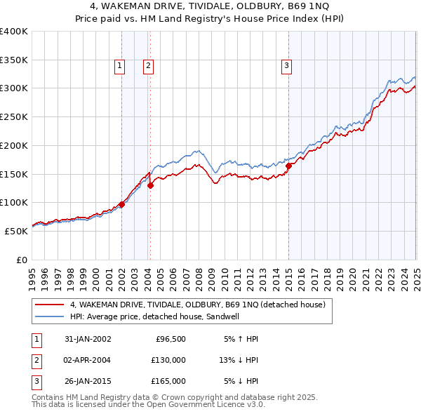 4, WAKEMAN DRIVE, TIVIDALE, OLDBURY, B69 1NQ: Price paid vs HM Land Registry's House Price Index