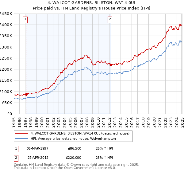 4, WALCOT GARDENS, BILSTON, WV14 0UL: Price paid vs HM Land Registry's House Price Index