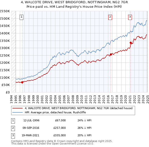 4, WALCOTE DRIVE, WEST BRIDGFORD, NOTTINGHAM, NG2 7GR: Price paid vs HM Land Registry's House Price Index