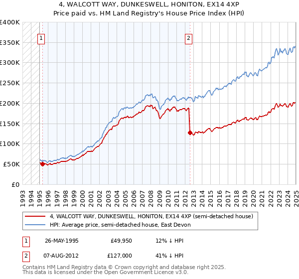 4, WALCOTT WAY, DUNKESWELL, HONITON, EX14 4XP: Price paid vs HM Land Registry's House Price Index