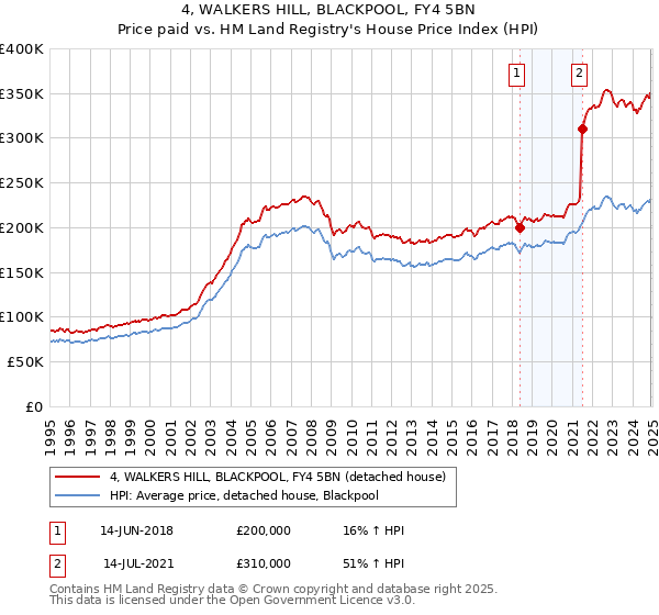 4, WALKERS HILL, BLACKPOOL, FY4 5BN: Price paid vs HM Land Registry's House Price Index
