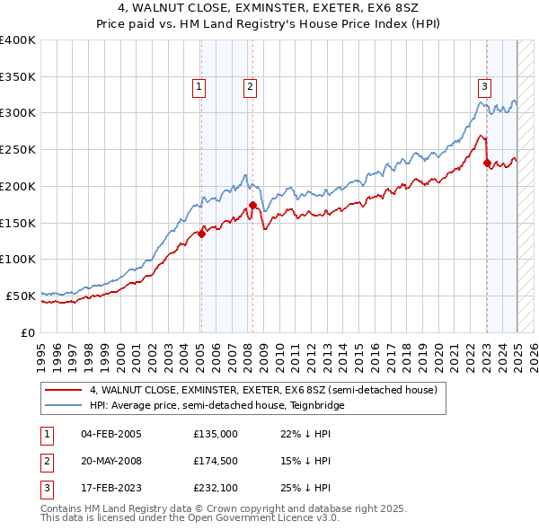 4, WALNUT CLOSE, EXMINSTER, EXETER, EX6 8SZ: Price paid vs HM Land Registry's House Price Index