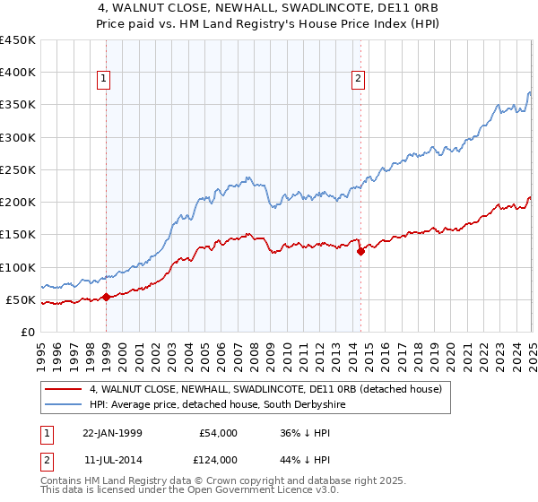 4, WALNUT CLOSE, NEWHALL, SWADLINCOTE, DE11 0RB: Price paid vs HM Land Registry's House Price Index