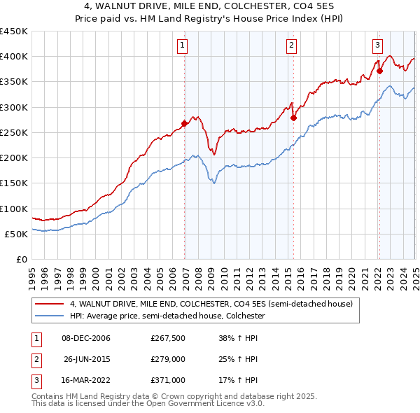 4, WALNUT DRIVE, MILE END, COLCHESTER, CO4 5ES: Price paid vs HM Land Registry's House Price Index