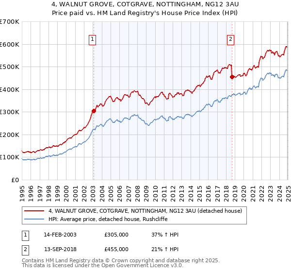 4, WALNUT GROVE, COTGRAVE, NOTTINGHAM, NG12 3AU: Price paid vs HM Land Registry's House Price Index