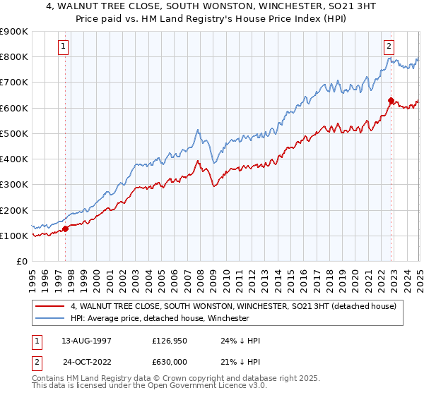 4, WALNUT TREE CLOSE, SOUTH WONSTON, WINCHESTER, SO21 3HT: Price paid vs HM Land Registry's House Price Index