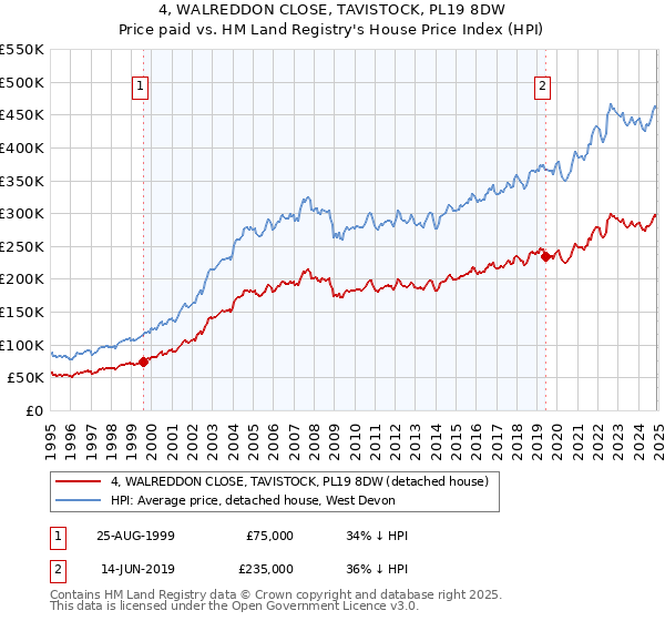 4, WALREDDON CLOSE, TAVISTOCK, PL19 8DW: Price paid vs HM Land Registry's House Price Index