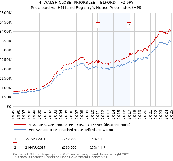 4, WALSH CLOSE, PRIORSLEE, TELFORD, TF2 9RY: Price paid vs HM Land Registry's House Price Index