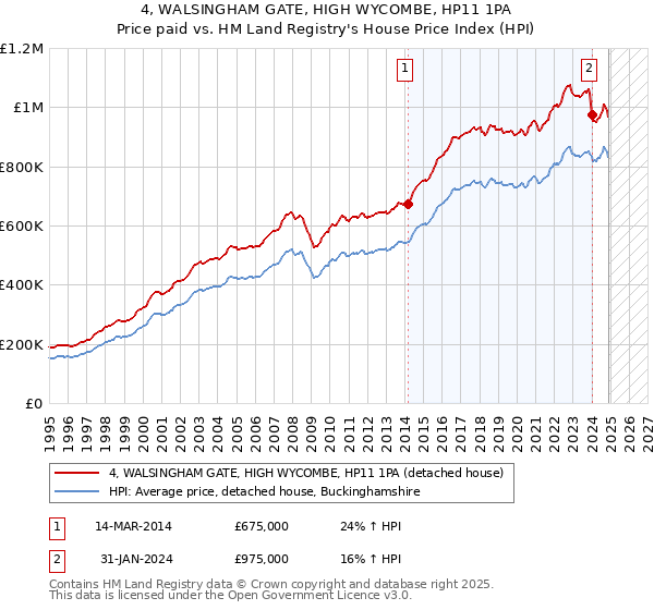 4, WALSINGHAM GATE, HIGH WYCOMBE, HP11 1PA: Price paid vs HM Land Registry's House Price Index