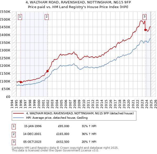 4, WALTHAM ROAD, RAVENSHEAD, NOTTINGHAM, NG15 9FP: Price paid vs HM Land Registry's House Price Index