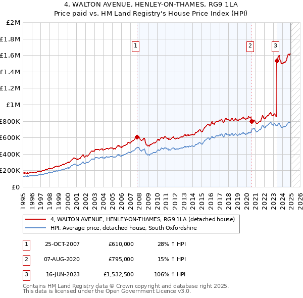 4, WALTON AVENUE, HENLEY-ON-THAMES, RG9 1LA: Price paid vs HM Land Registry's House Price Index