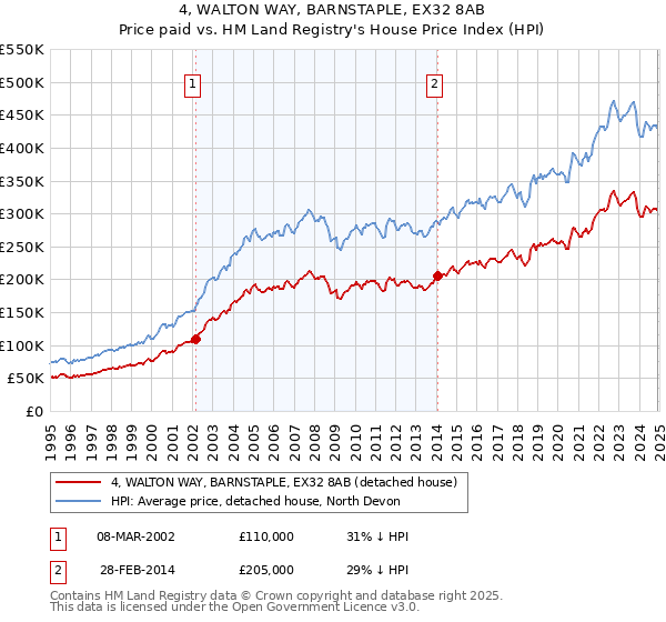 4, WALTON WAY, BARNSTAPLE, EX32 8AB: Price paid vs HM Land Registry's House Price Index