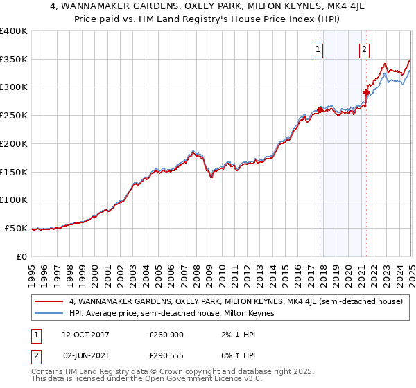 4, WANNAMAKER GARDENS, OXLEY PARK, MILTON KEYNES, MK4 4JE: Price paid vs HM Land Registry's House Price Index