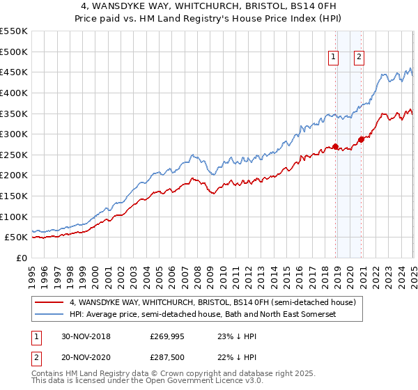 4, WANSDYKE WAY, WHITCHURCH, BRISTOL, BS14 0FH: Price paid vs HM Land Registry's House Price Index