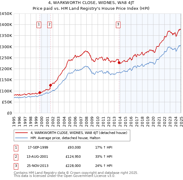 4, WARKWORTH CLOSE, WIDNES, WA8 4JT: Price paid vs HM Land Registry's House Price Index