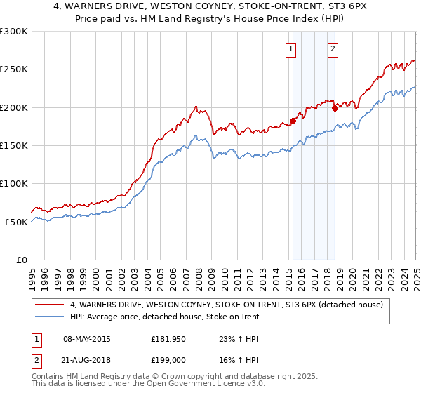 4, WARNERS DRIVE, WESTON COYNEY, STOKE-ON-TRENT, ST3 6PX: Price paid vs HM Land Registry's House Price Index