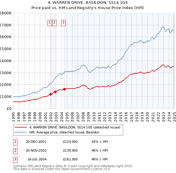 4, WARREN DRIVE, BASILDON, SS14 1GE: Price paid vs HM Land Registry's House Price Index