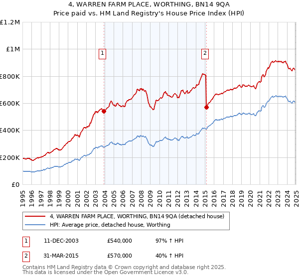 4, WARREN FARM PLACE, WORTHING, BN14 9QA: Price paid vs HM Land Registry's House Price Index