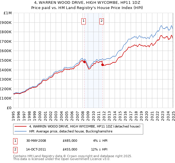 4, WARREN WOOD DRIVE, HIGH WYCOMBE, HP11 1DZ: Price paid vs HM Land Registry's House Price Index