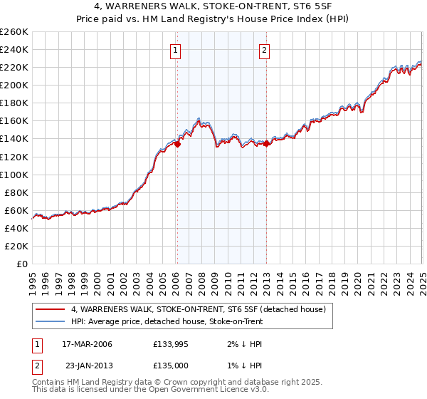 4, WARRENERS WALK, STOKE-ON-TRENT, ST6 5SF: Price paid vs HM Land Registry's House Price Index