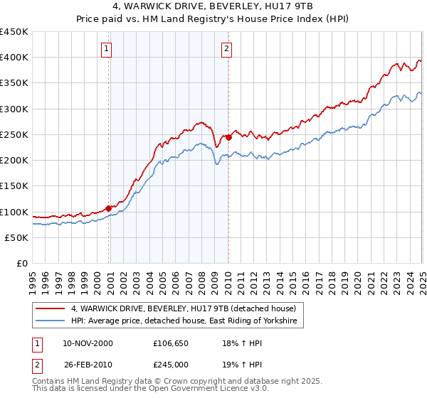 4, WARWICK DRIVE, BEVERLEY, HU17 9TB: Price paid vs HM Land Registry's House Price Index