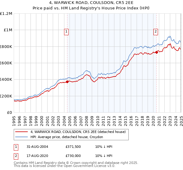 4, WARWICK ROAD, COULSDON, CR5 2EE: Price paid vs HM Land Registry's House Price Index