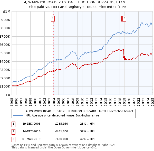 4, WARWICK ROAD, PITSTONE, LEIGHTON BUZZARD, LU7 9FE: Price paid vs HM Land Registry's House Price Index
