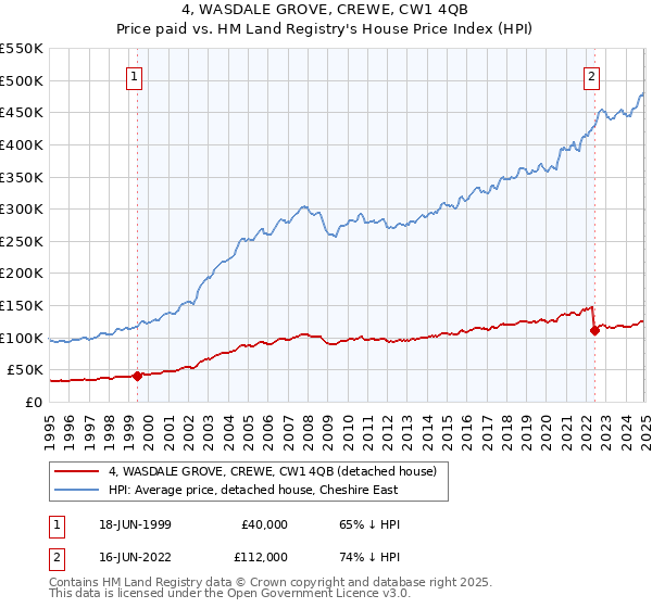 4, WASDALE GROVE, CREWE, CW1 4QB: Price paid vs HM Land Registry's House Price Index