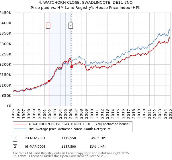 4, WATCHORN CLOSE, SWADLINCOTE, DE11 7NQ: Price paid vs HM Land Registry's House Price Index