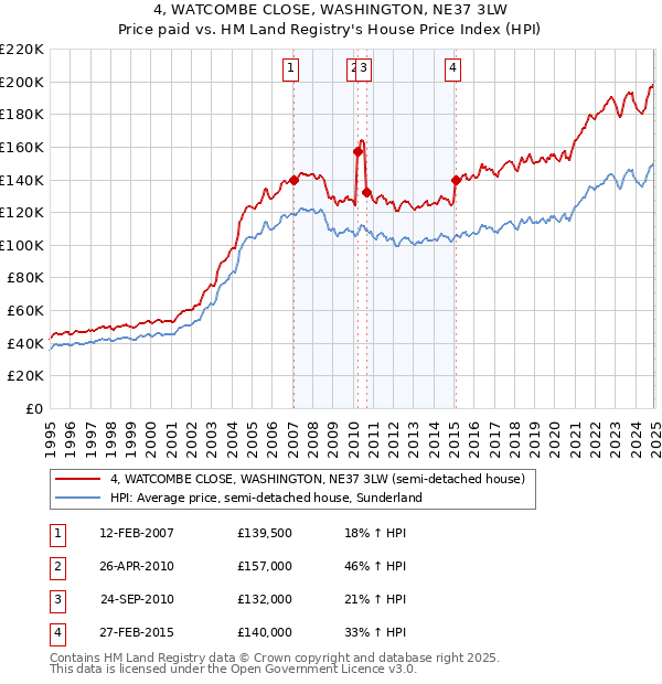 4, WATCOMBE CLOSE, WASHINGTON, NE37 3LW: Price paid vs HM Land Registry's House Price Index