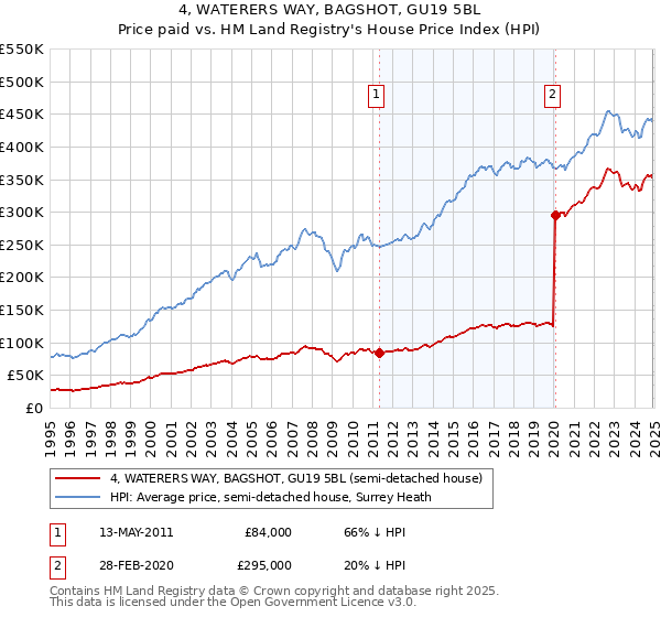 4, WATERERS WAY, BAGSHOT, GU19 5BL: Price paid vs HM Land Registry's House Price Index