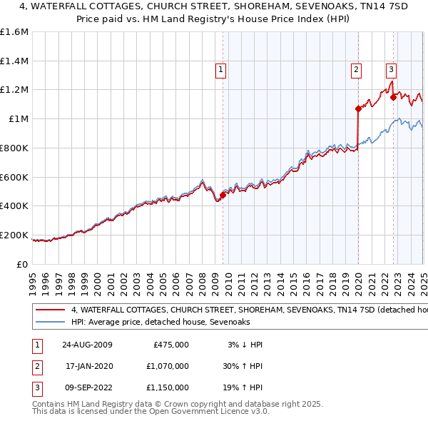 4, WATERFALL COTTAGES, CHURCH STREET, SHOREHAM, SEVENOAKS, TN14 7SD: Price paid vs HM Land Registry's House Price Index