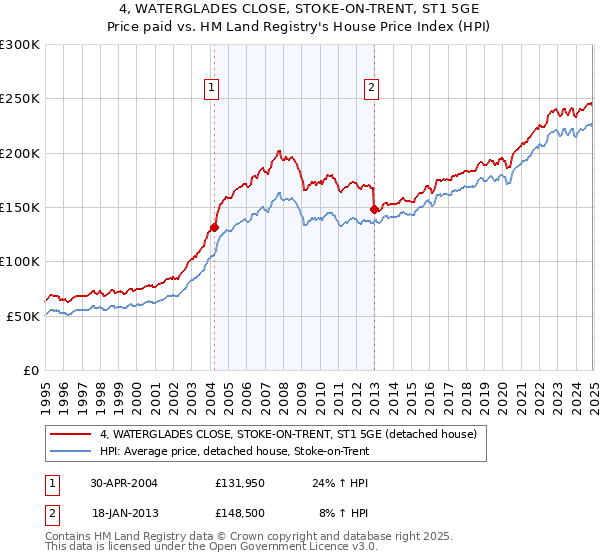 4, WATERGLADES CLOSE, STOKE-ON-TRENT, ST1 5GE: Price paid vs HM Land Registry's House Price Index