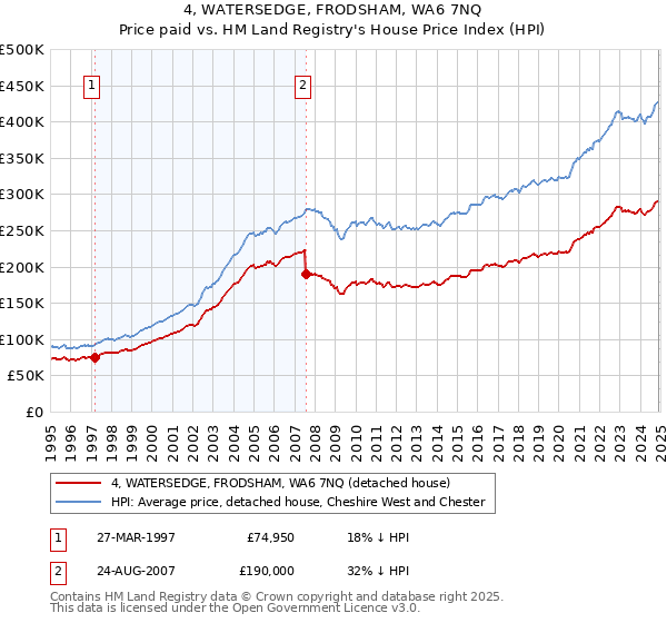 4, WATERSEDGE, FRODSHAM, WA6 7NQ: Price paid vs HM Land Registry's House Price Index