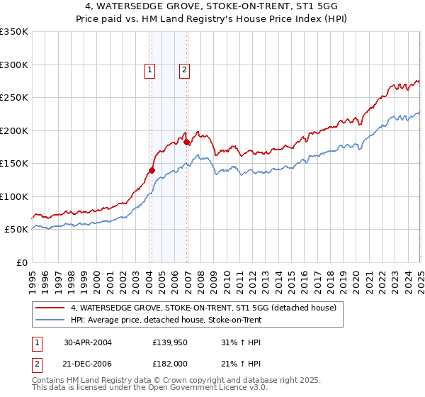 4, WATERSEDGE GROVE, STOKE-ON-TRENT, ST1 5GG: Price paid vs HM Land Registry's House Price Index