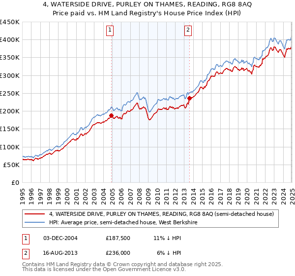 4, WATERSIDE DRIVE, PURLEY ON THAMES, READING, RG8 8AQ: Price paid vs HM Land Registry's House Price Index