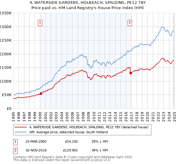 4, WATERSIDE GARDENS, HOLBEACH, SPALDING, PE12 7BY: Price paid vs HM Land Registry's House Price Index