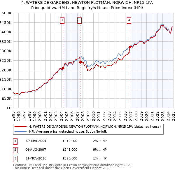 4, WATERSIDE GARDENS, NEWTON FLOTMAN, NORWICH, NR15 1PA: Price paid vs HM Land Registry's House Price Index