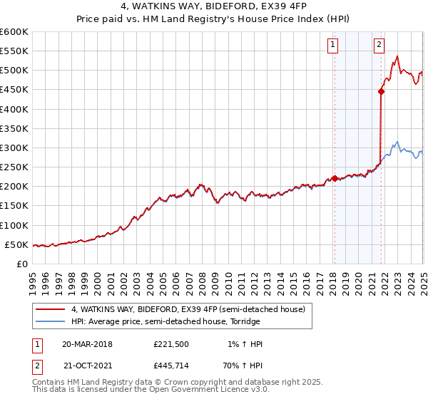 4, WATKINS WAY, BIDEFORD, EX39 4FP: Price paid vs HM Land Registry's House Price Index