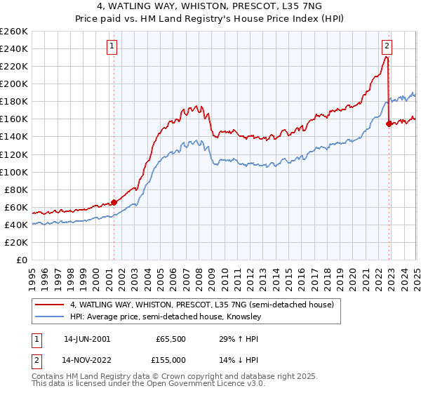 4, WATLING WAY, WHISTON, PRESCOT, L35 7NG: Price paid vs HM Land Registry's House Price Index