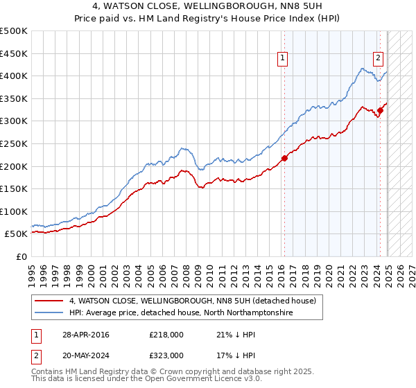 4, WATSON CLOSE, WELLINGBOROUGH, NN8 5UH: Price paid vs HM Land Registry's House Price Index