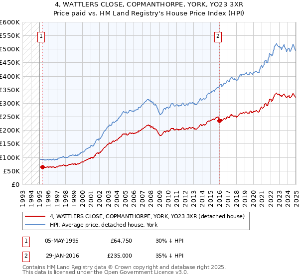 4, WATTLERS CLOSE, COPMANTHORPE, YORK, YO23 3XR: Price paid vs HM Land Registry's House Price Index