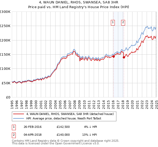 4, WAUN DANIEL, RHOS, SWANSEA, SA8 3HR: Price paid vs HM Land Registry's House Price Index