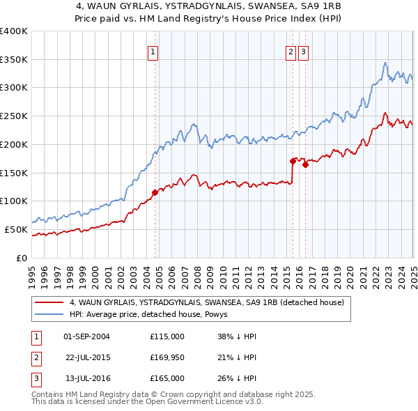 4, WAUN GYRLAIS, YSTRADGYNLAIS, SWANSEA, SA9 1RB: Price paid vs HM Land Registry's House Price Index